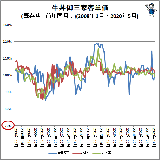 ↑ 牛丼御三家客単価(既存店、前年同月比)(2008年1月-2020年2月)