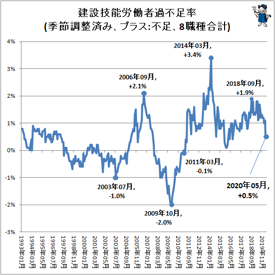 ↑ 建設技能労働者過不足率(季節調整済み、プラス:不足、8職種合計)