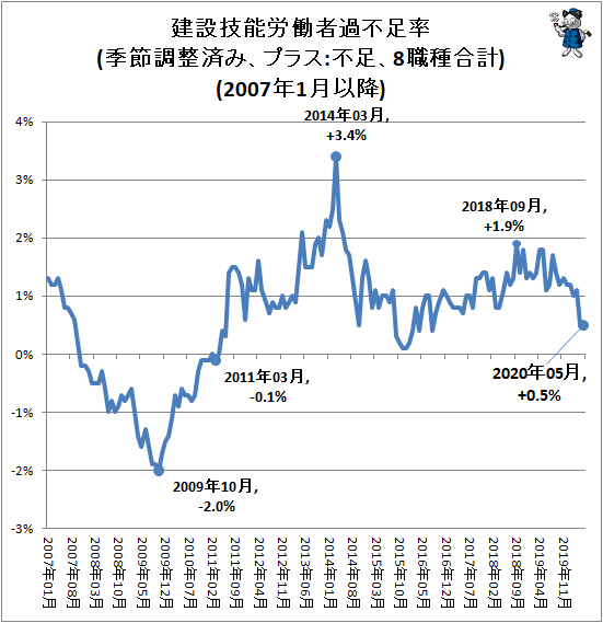 ↑ 建設技能労働者過不足率(季節調整済み、プラス:不足、8職種合計)(2007年1月以降)