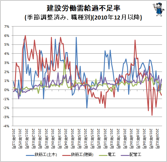 ↑ 建設労働需給過不足率(季節調整済み、職種別)(2010年12月以降)