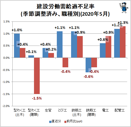 ↑ 建設労働需給過不足率(季節調整済み、職種別)(2020年5月)