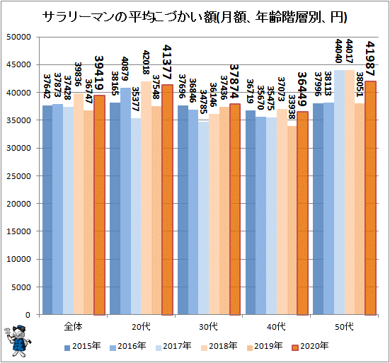 ↑ サラリーマンの平均こづかい額(月額、年齢階層別、円)