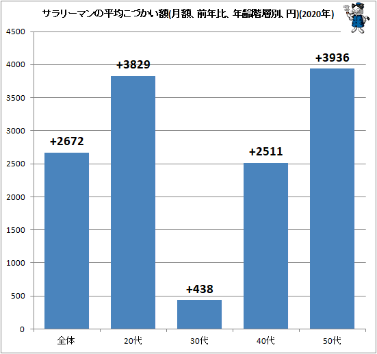 ↑ サラリーマンの平均こづかい額(月額、前年比、年齢階層別、円)(2020年)