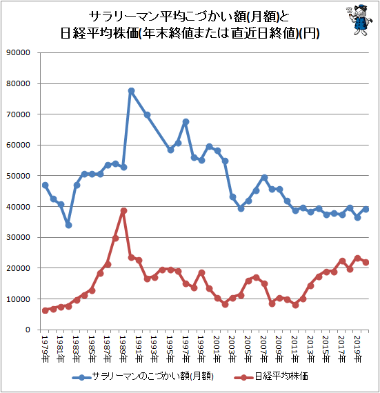 ↑ サラリーマン平均こづかい額(月額)と日経平均株価(年末終値または直近日終値)(円)