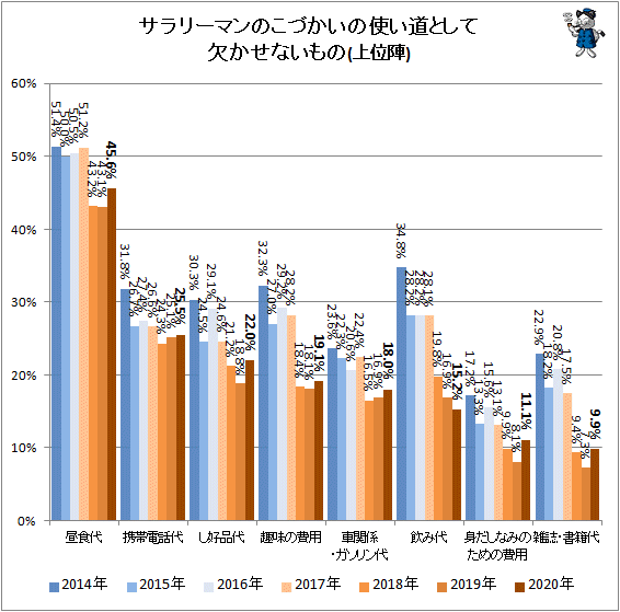 ↑ サラリーマンのこづかいの使い道として欠かせないもの(上位陣)