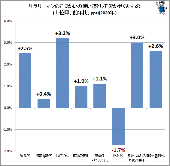 ↑ サラリーマンのこづかいの使い道として欠かせないもの(上位陣、前年比、ppt)(2020年)