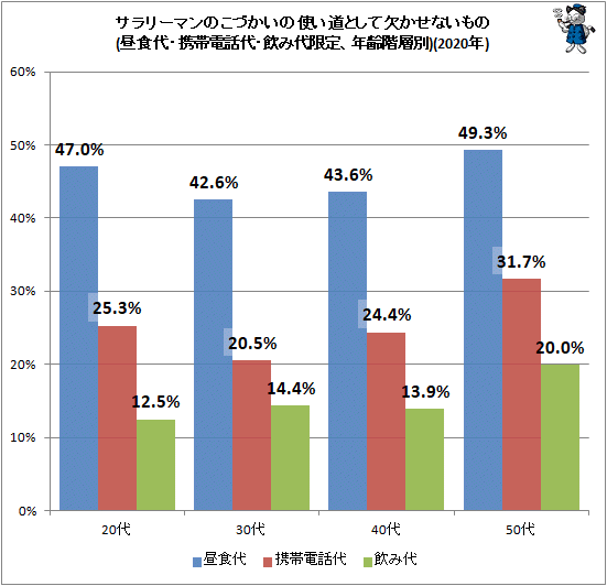 ↑ サラリーマンのこづかいの使い道として欠かせないもの(昼食代・携帯電話代・飲み代限定、年齢階層別)(2020年)