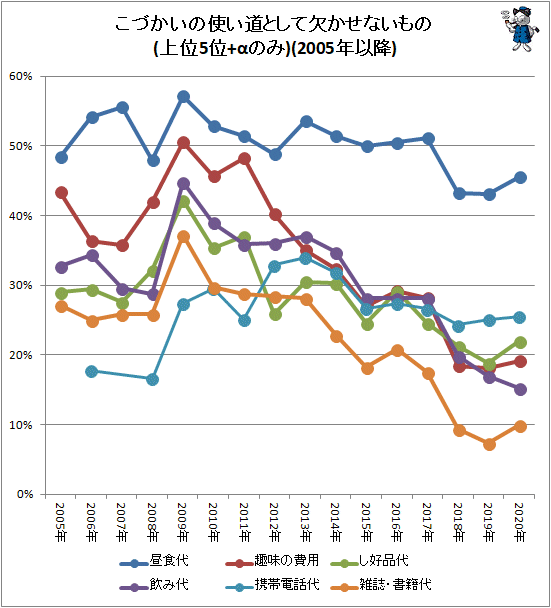 ↑ こづかいの使い道として欠かせないもの(上位5位+αのみ)(2005年以降)<br>