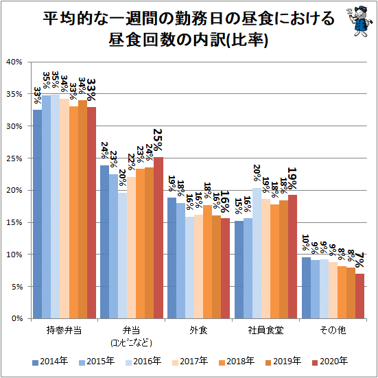 ↑ 平均的な一週間の勤務日の昼食における昼食回数の内訳(比率)