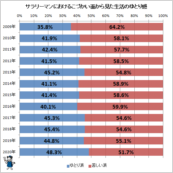 ↑ サラリーマンにおけるこづかい面から見た生活のゆとり感