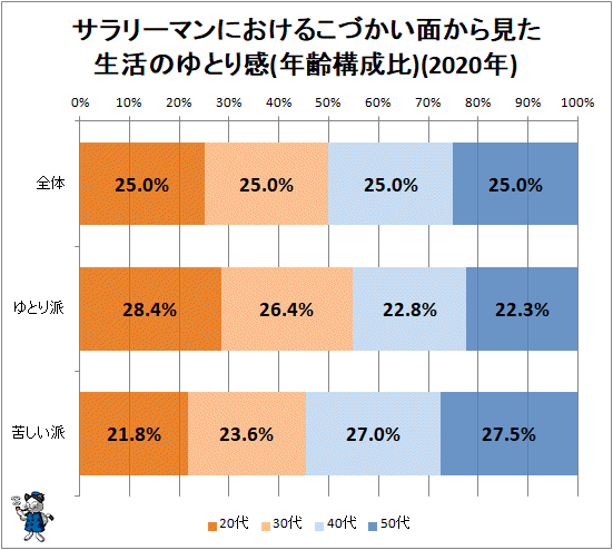 ↑ サラリーマンにおけるこづかい面から見た生活のゆとり感(年齢構成比)(2019年)