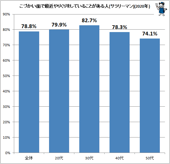↑ こづかい面で最近やりくりをしていることがある人(サラリーマン)(2020年)