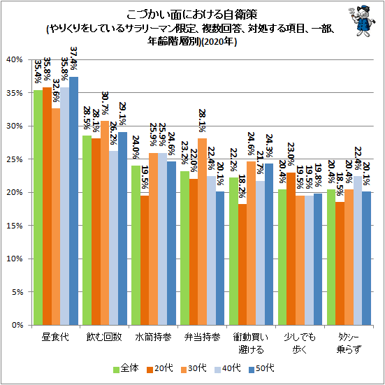 ↑ こづかい面における自衛策(やりくりをしているサラリーマン限定、複数回答、対処する項目、一部、年齢階層別)(2020年)
