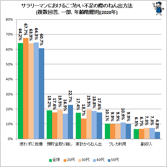 ↑ サラリーマンにおけるこづかい不足の際のねん出方法(複数回答、一部、年齢階層別)(2020年)