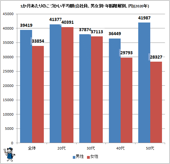 ↑ 1か月あたりのこづかい平均額(会社員、男女別・年齢階層別、円)(2020年)