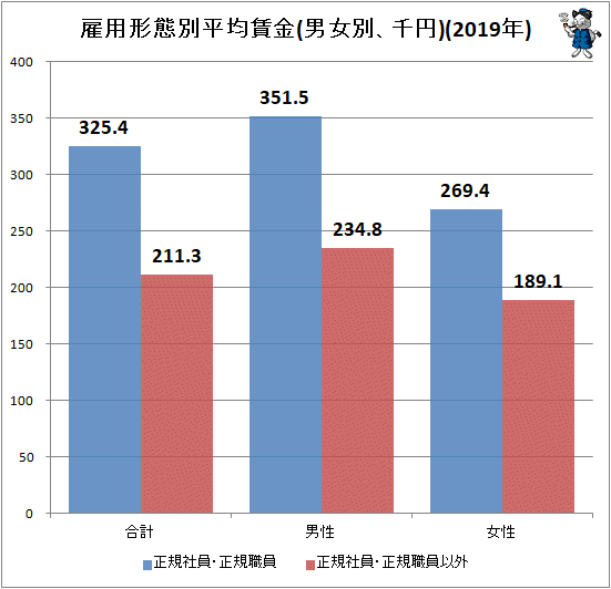 ↑ 雇用形態別平均賃金(男女別、千円)(2019年)(再録)
