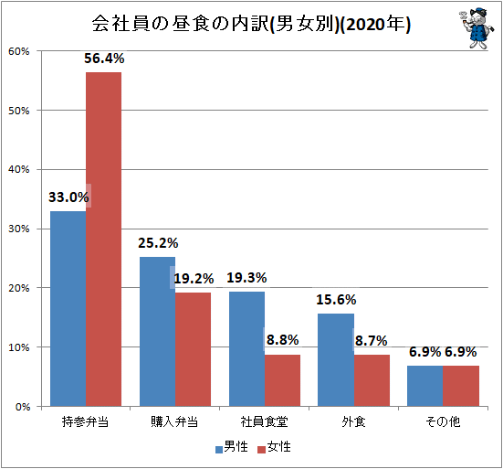 ↑ 会社員の昼食の内訳(男女別)(2020年)