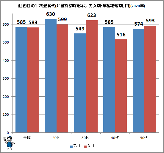 ↑ 勤務日の平均昼食代(弁当持参時を除く、男女別・年齢階層別、円)(2020年)