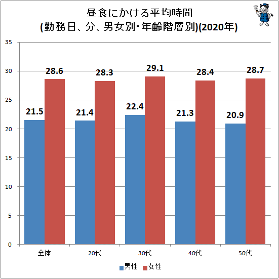 ↑ 昼食にかける平均時間(勤務日、分、男女別・年齢階層別)(2020年)