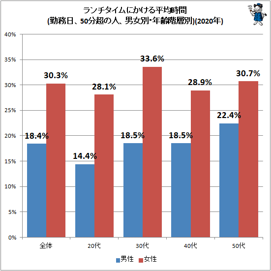 ↑ ランチタイムにかける平均時間(勤務日、50分超の人、男女別・年齢階層別)(2020年)