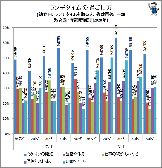 ↑ ランチタイムの過ごし方(勤務日、ランチタイムを取る人、複数回答、一部、男女別・年齢階層別)(2020年)