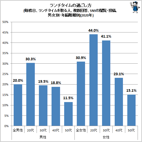↑ ランチタイムの過ごし方(勤務日、ランチタイムを取る人、複数回答、SNSの閲覧・投稿、男女別・年齢階層別)(2020年)