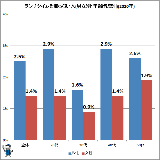 ↑ ランチタイムを取らない人(男女別・年齢階層別)(2020年)