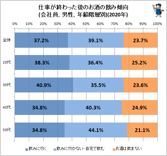 ↑ 仕事が終わった後のお酒の飲み傾向(会社員、男性、年齢階層別)(2020年)
