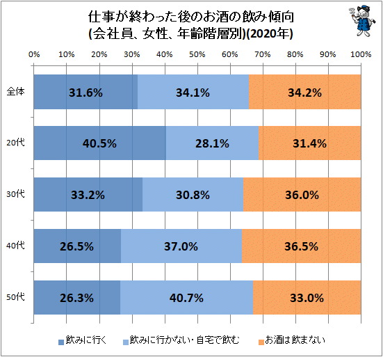 ↑ 仕事が終わった後のお酒の飲み傾向(会社員、女性、年齢階層別)(2020年)