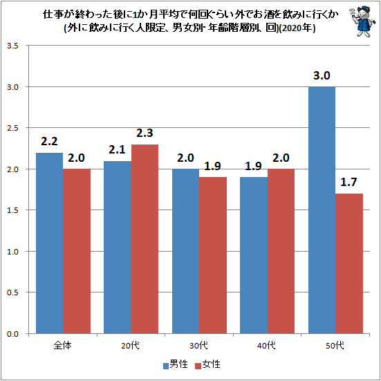 ↑ 仕事が終わった後に1か月平均で何回ぐらい外でお酒を飲みに行くか(外に飲みに行く人限定、男女別・年齢階層別、回)(2020年)