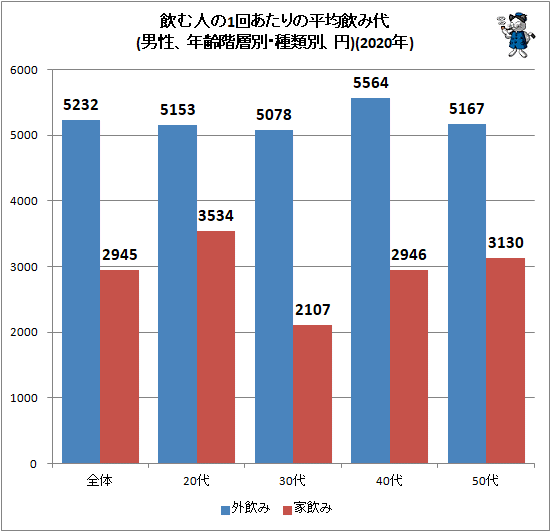 ↑ 飲む人の1回あたりの平均飲み代(男性、年齢階層別・種類別、円)(2020年)
