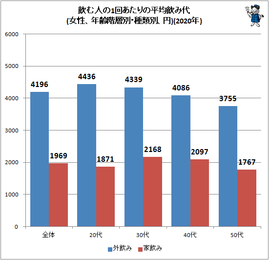 ↑ 飲む人の1回あたりの平均飲み代(女性、年齢階層別・種類別、円)(2020年)