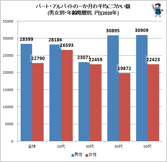 ↑ パート・アルバイトの一か月の平均こづかい額(男女別・年齢階層別、円)(2020年)