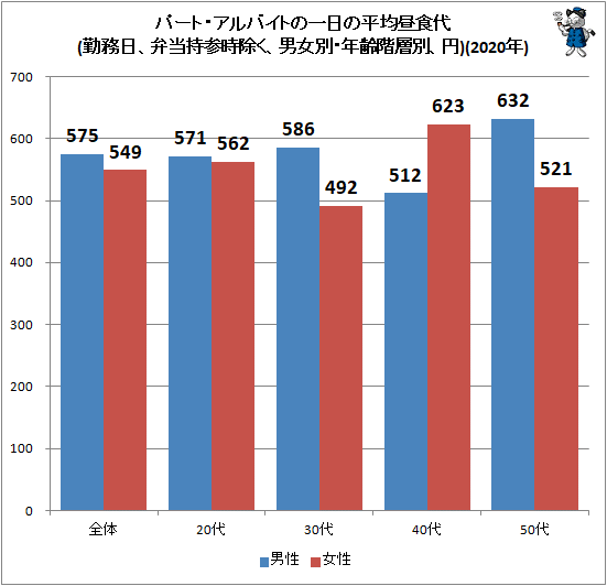 ↑ パート・アルバイトの一日の平均昼食代(勤務日、弁当持参時除く、男女別・年齢階層別、円)(2020年)