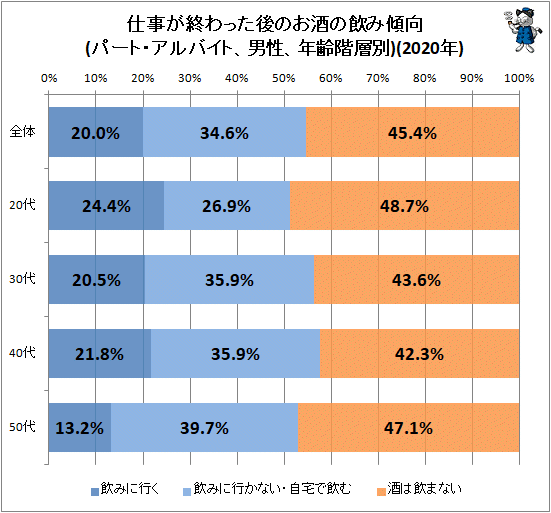 ↑ 仕事が終わった後のお酒の飲み傾向(パート・アルバイト、男性、年齢階層別)(2020年)