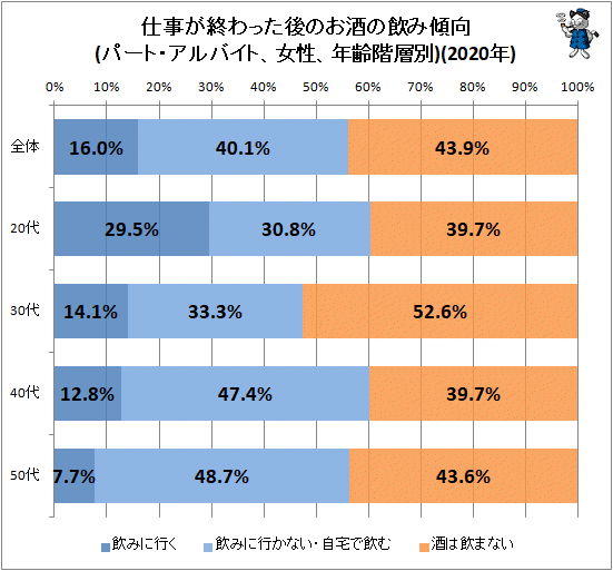 ↑ 仕事が終わった後のお酒の飲み傾向(パート・アルバイト、女性、年齢階層別)(2020年)
