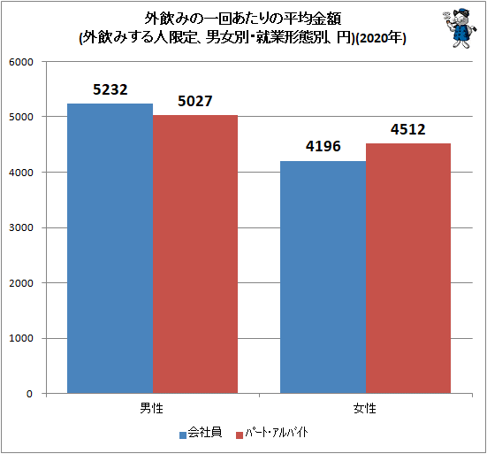 ↑ 外飲みの一回あたりの平均金額(外飲みする人限定、男女別・就業形態別、円)(2020年)