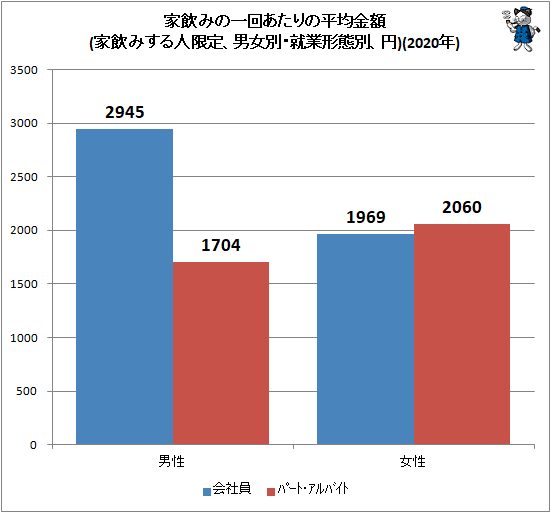 ↑ 家飲みの一回あたりの平均金額(家飲みする人限定、男女別・就業形態別、円)(2020年)