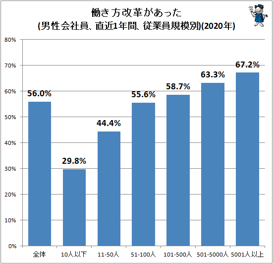 ↑ 働き方改革があった(男性会社員、直近1年間、従業員規模別)(2020年)