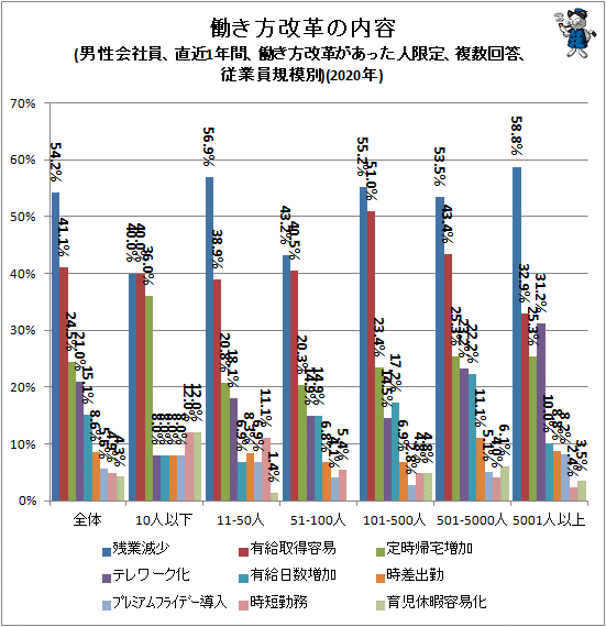 ↑ 働き方改革の内容(男性会社員、直近1年間、働き方改革があった人限定、複数回答、従業員規模別)(2020年)