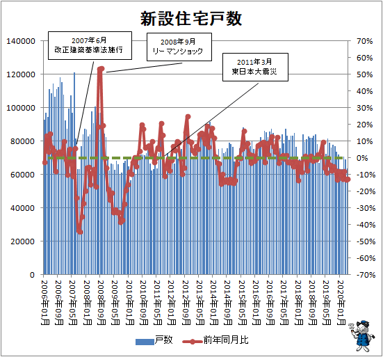 ↑ 新設住宅戸数