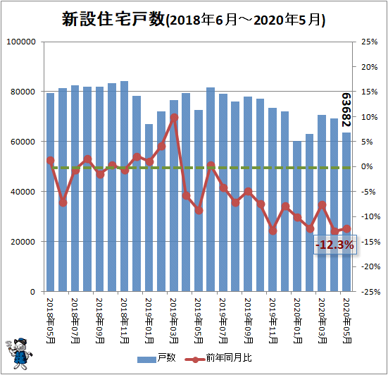 ↑ 新設住宅戸数(2018年6月-2020年5月)