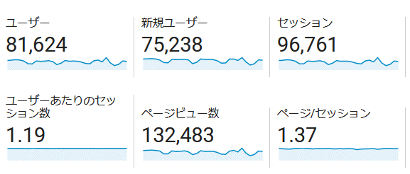 ↑ 2020年6月度の月間アクセス数(新ドメイン下のみ)