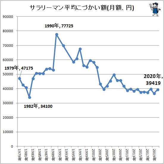 ↑ サラリーマン平均こづかい額(月額、円)