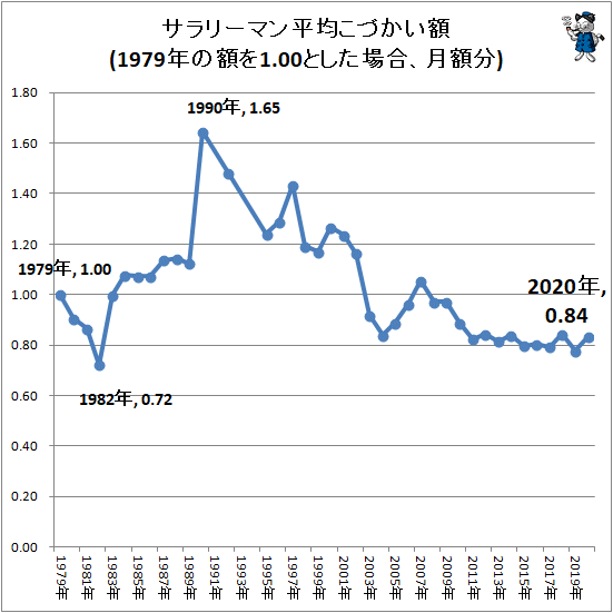 ↑ サラリーマン平均こづかい額(1979年の額を1.00とした場合、月額分)