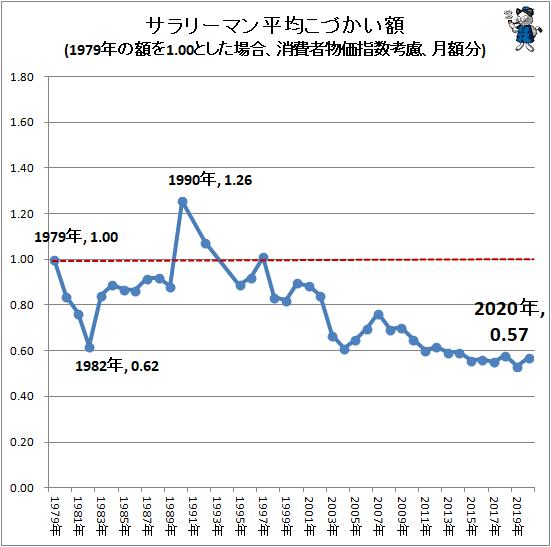 ↑ サラリーマン平均こづかい額(1979年の額を1.00とした場合、消費者物価指数考慮、月額分)