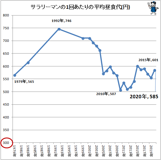 ↑ サラリーマンの1回あたりの平均昼食代(円)