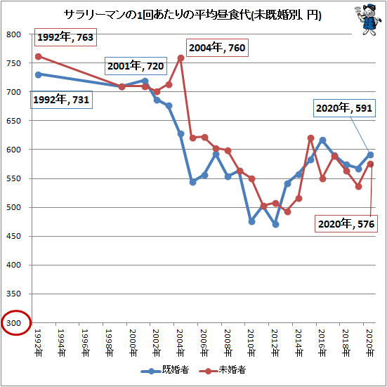 ↑ サラリーマンの1回あたりの平均昼食代(未既婚別、円)