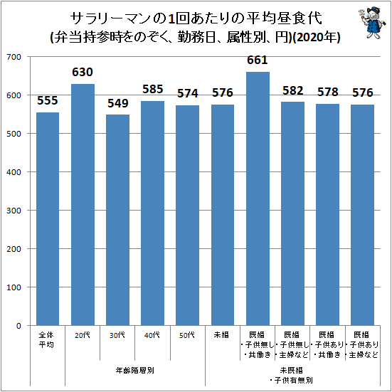 ↑ サラリーマンの1回あたりの平均昼食代(弁当持参時をのぞく、勤務日、属性別、円)(2020年)(再録)