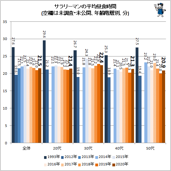 ↑ サラリーマンの平均昼食時間(空欄は未調査・未公開、年齢階層別、分)